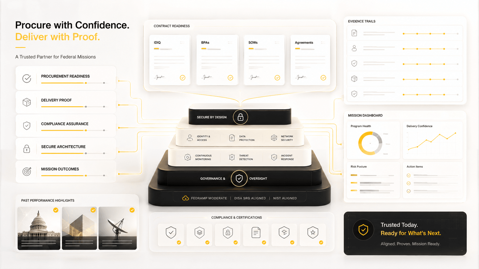 TechSur federal buyer confidence visual summarizing delivery proof, certifications, and contract vehicles