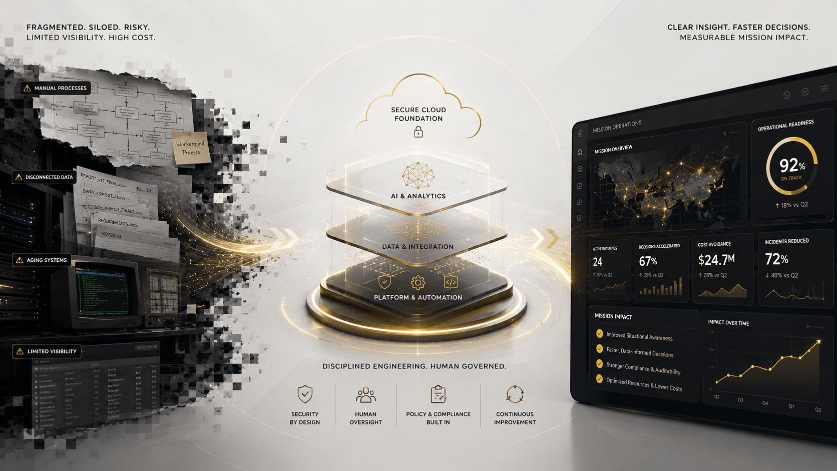 Flagship transformation arc visualizing the move from legacy chaos to mission-tempo operations
