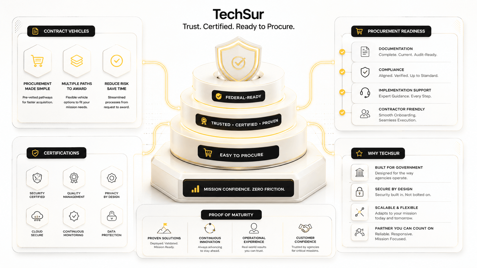 TechSur contract vehicles and certification trust module summarizing prime vehicles, NAICS codes, and quality certifications