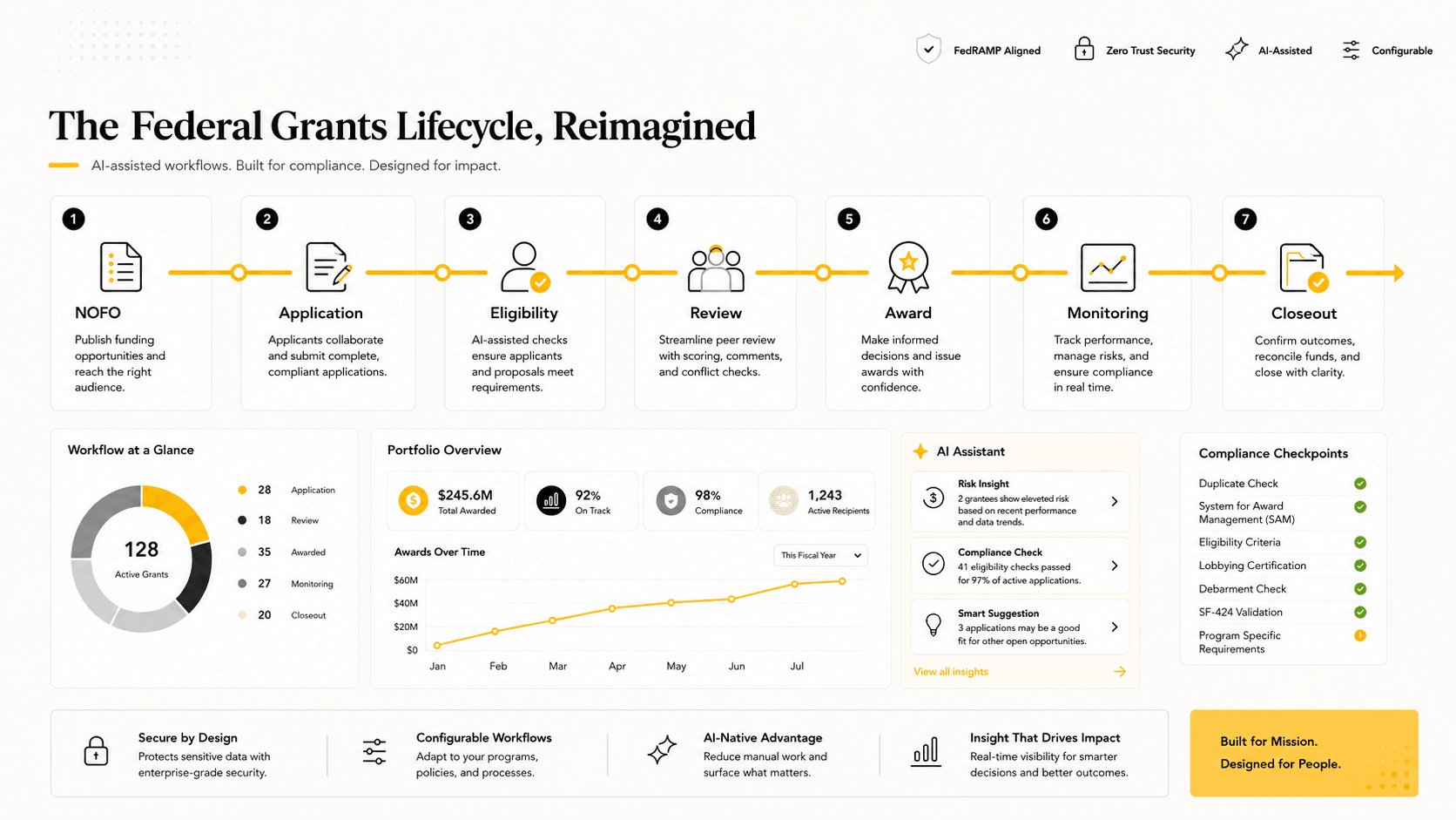 Grants Lifecycle Automation end-to-end workflow diagram