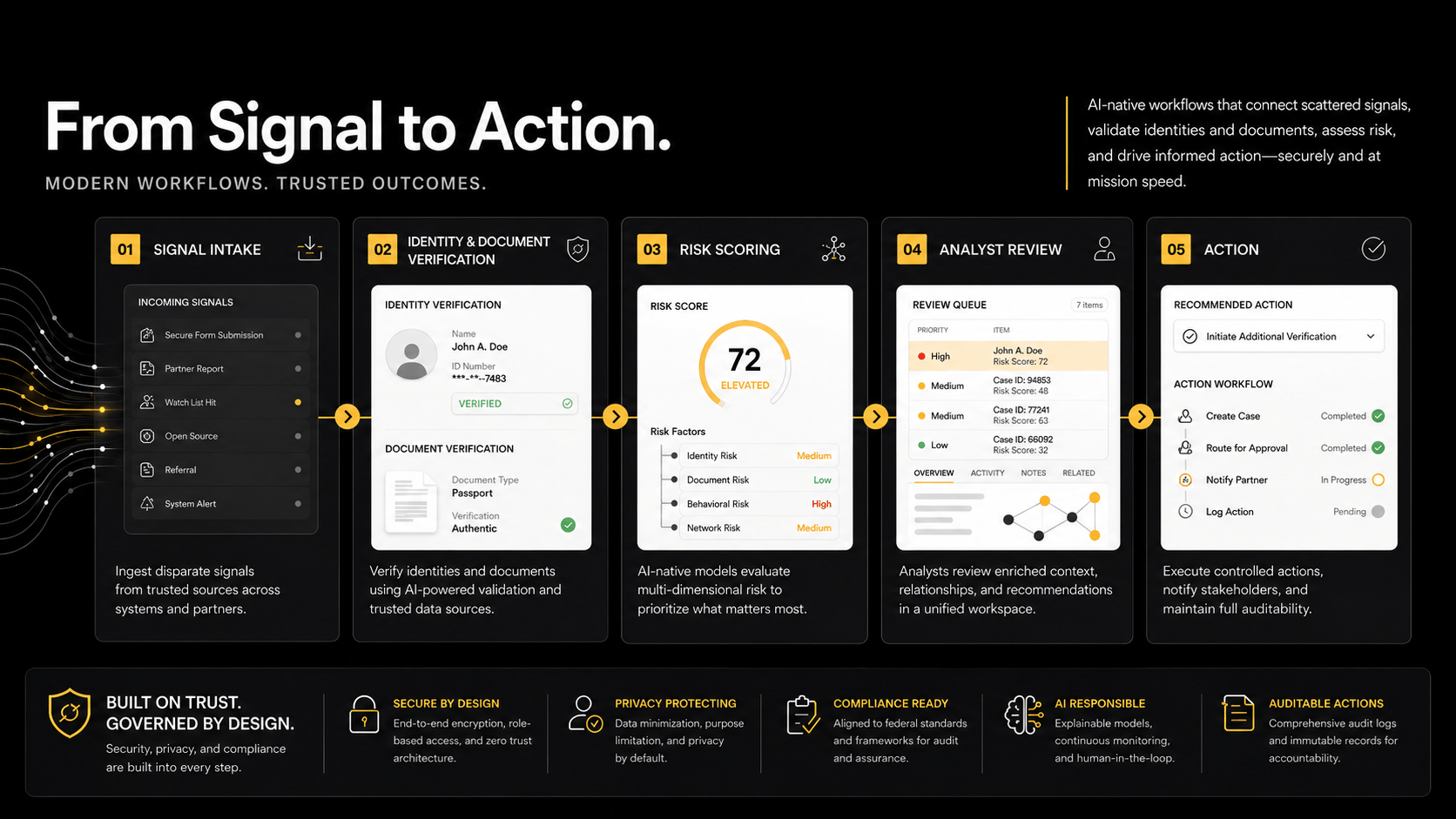 Immigration FWA Detection end-to-end workflow diagram