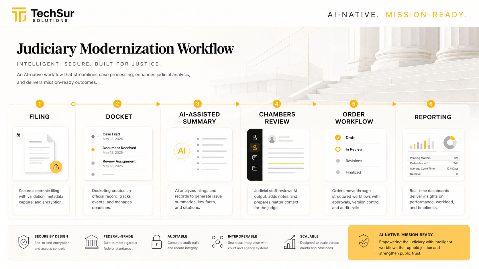 Judiciary Case Management end-to-end workflow diagram