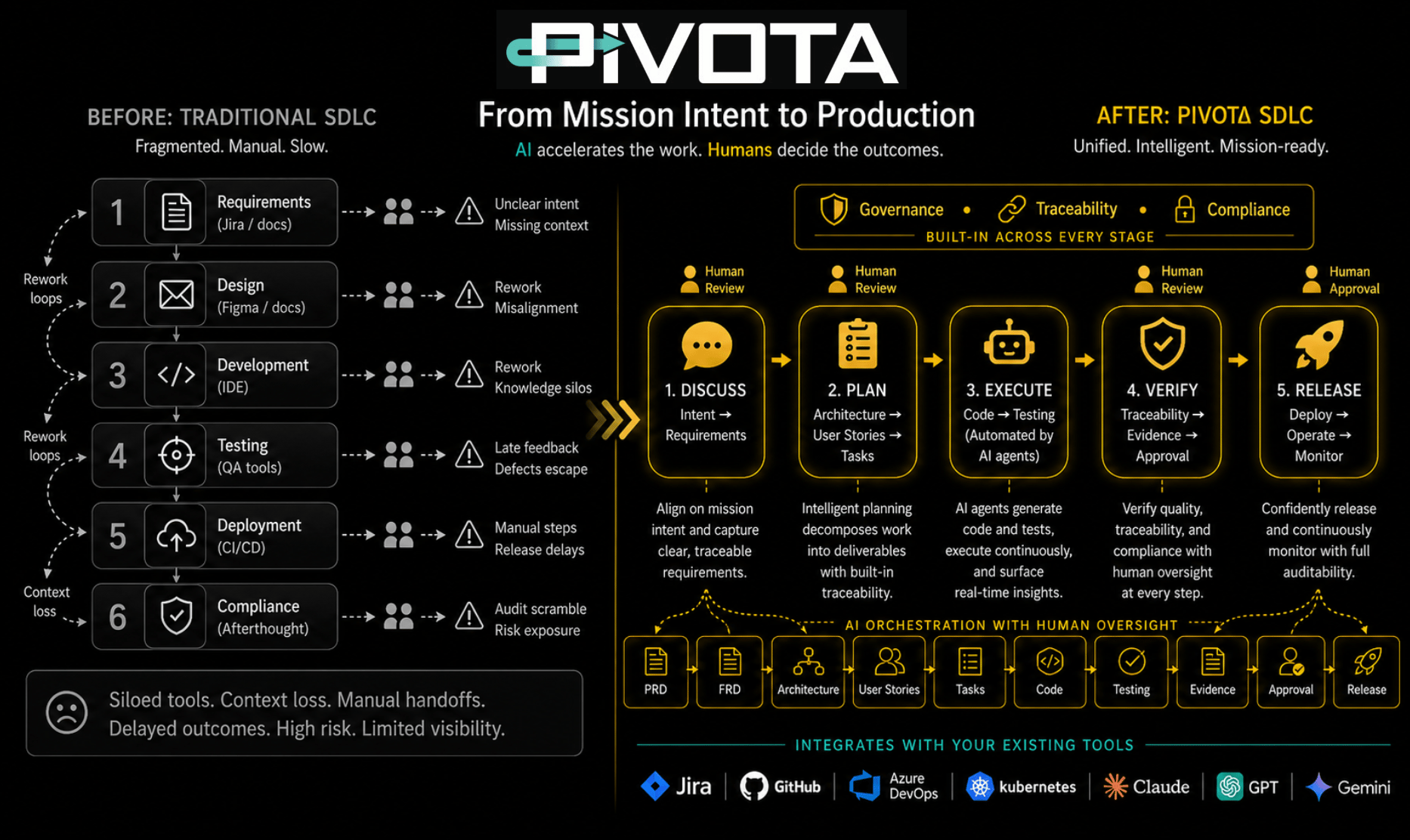 Pivota end-to-end workflow diagram