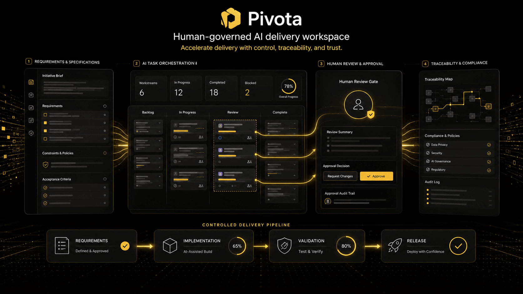 Pivota end-to-end workflow diagram