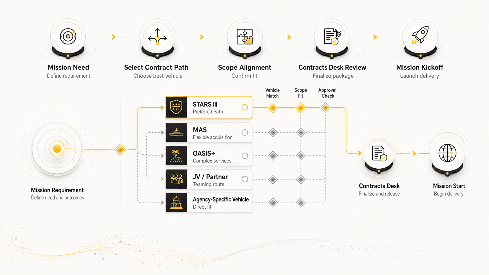 Procurement path decision tree showing prime vehicles, JV access, teaming and small-business pathways
