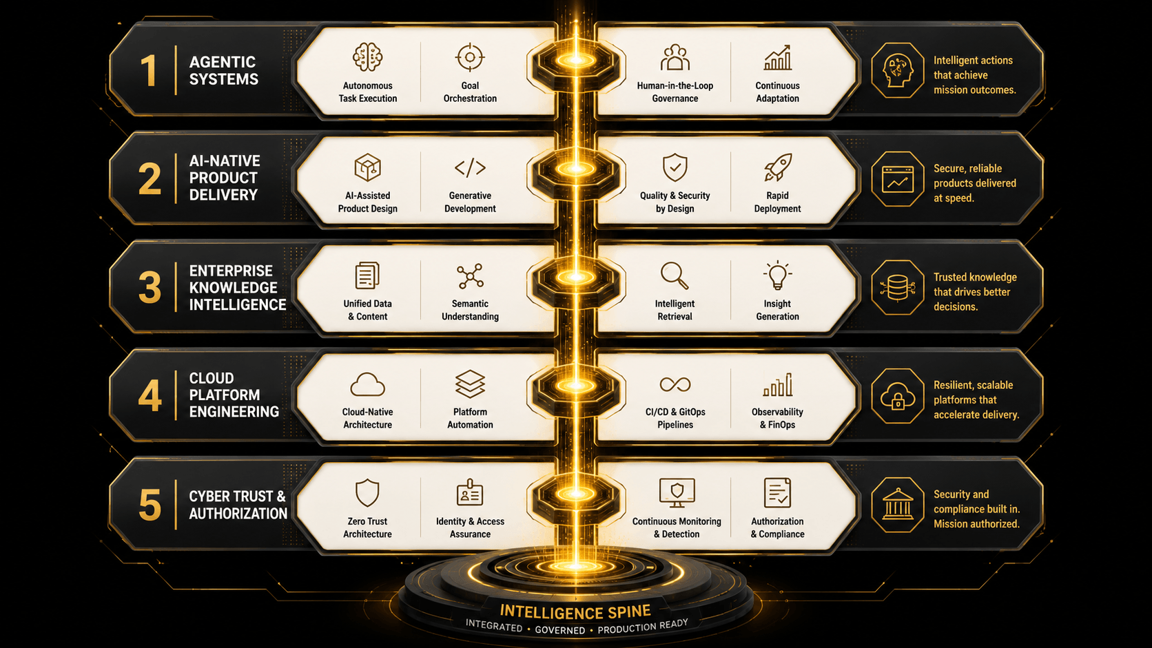 TechSur capability spine framework diagram showing capabilities, accelerated solutions, and delivery system flowing into mission-ready outcomes