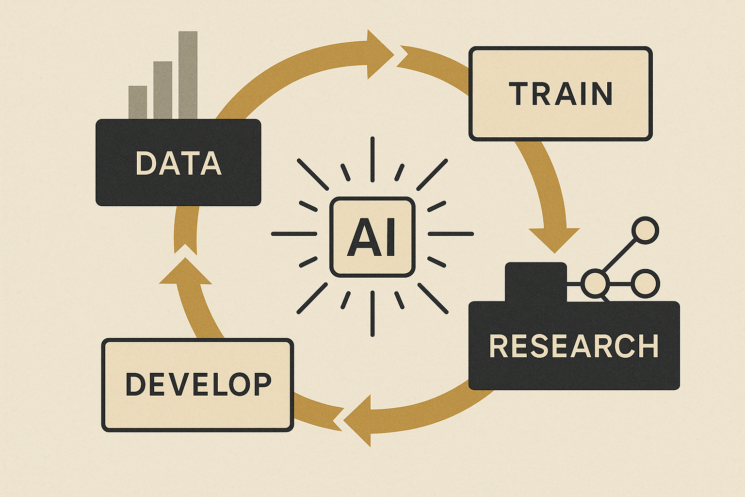 Diagram of a closed-loop AI research process.
