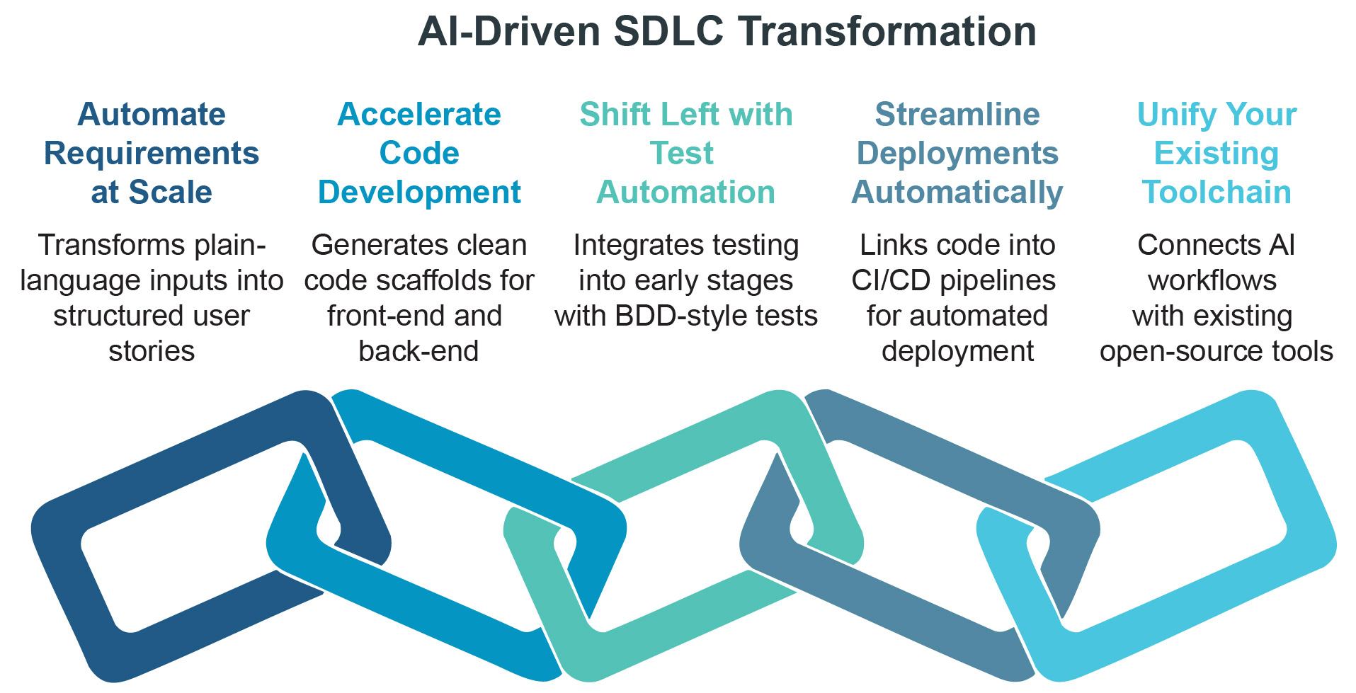 AI-Powered SDLC